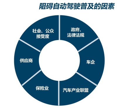 克服“阻礙”中前進(jìn) 淺析自動(dòng)駕駛技術(shù)的發(fā)展現(xiàn)狀與未來挑戰(zhàn)